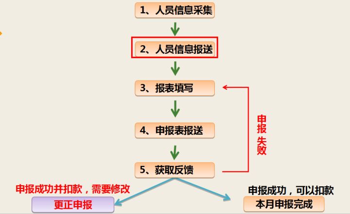 个人所得税申报操作流程详解指南