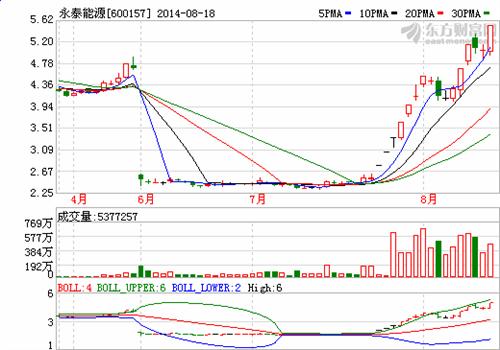 永泰能源股价上探至十元的可能性探讨