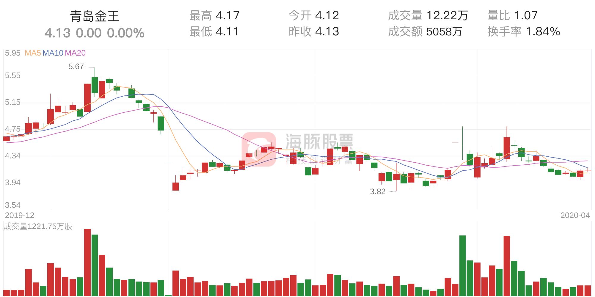 青岛金王上市之路，探究与解析