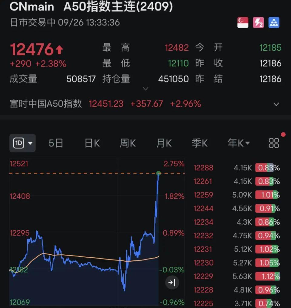 中国资产大爆发，A50指数期货直线拉升超4.5%，港股大涨