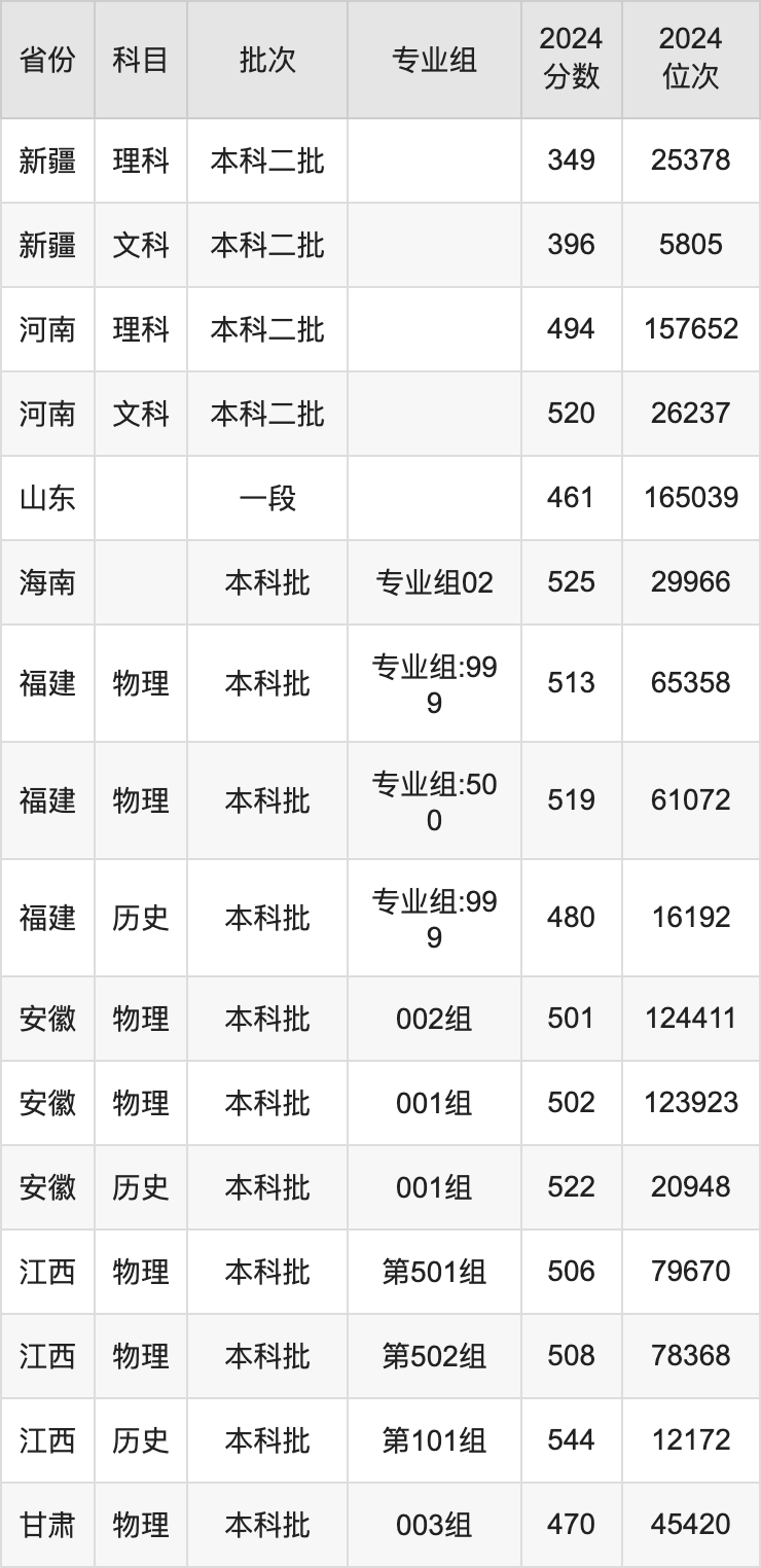 长江师范学院XXXX年录取分数线预测与探讨