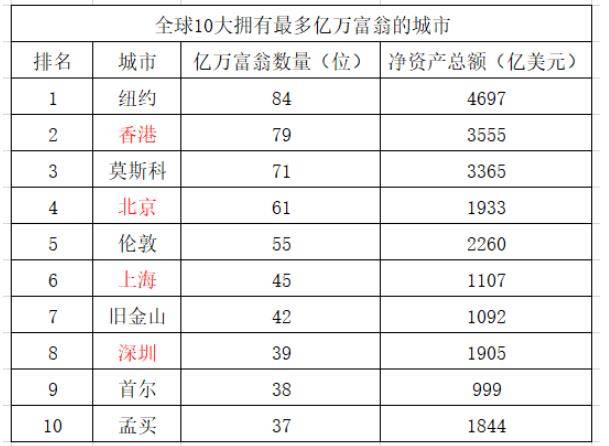 印度成全球富翁第三大聚集地