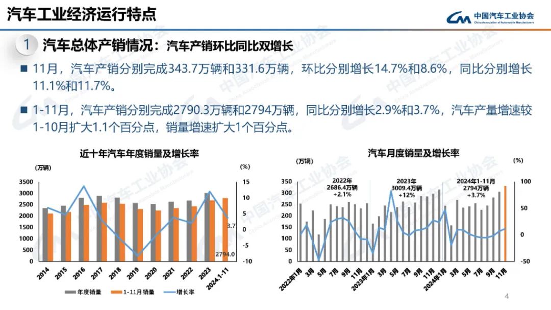 11月汽车产销环比同比双增长