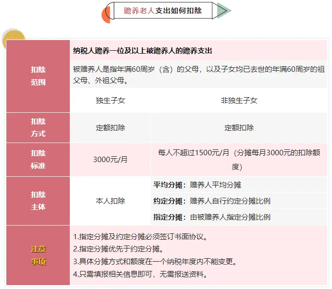 解读赡养老人相关政策与个人所得税扣除标准表