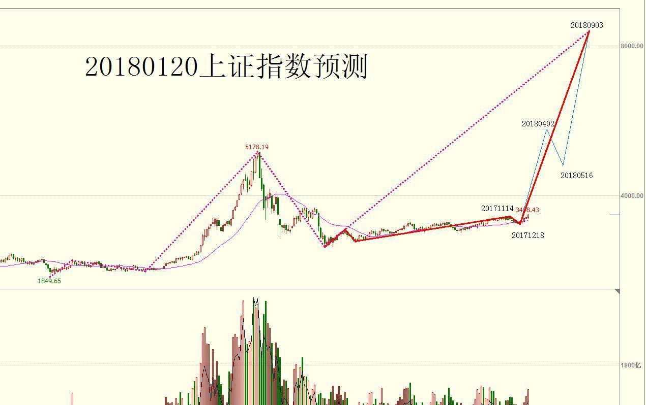 上证指数未来趋势分析与展望，走势预测及展望