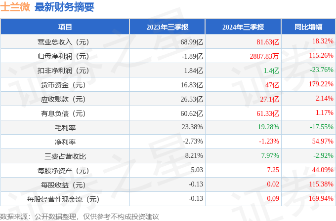 士兰微三季报业绩稳健增长的背后，发展潜力与挑战并存