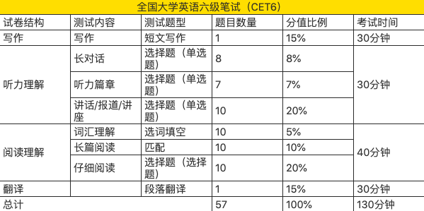 四六级考试，答对多少道题才能达到425分？