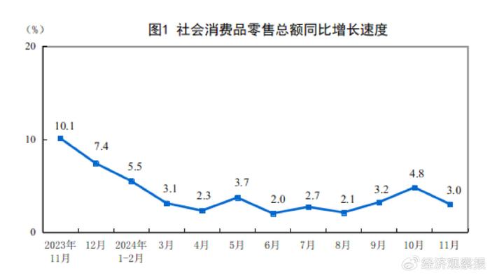 11月社会消费品零售总额43763亿