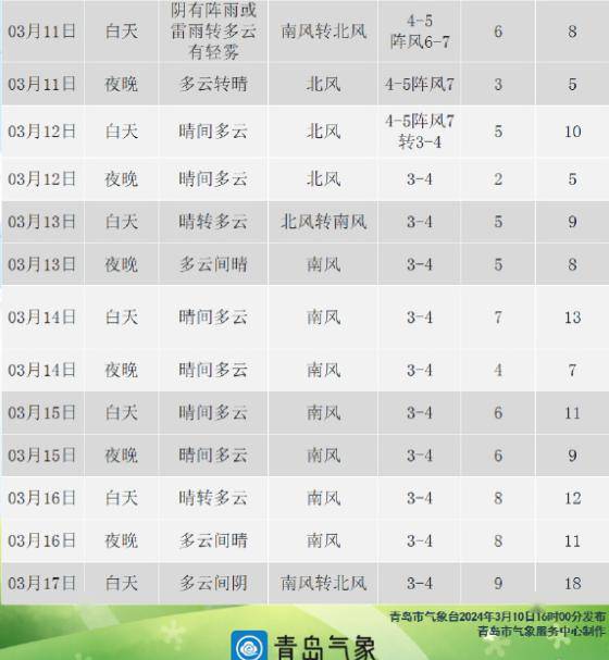 青岛未来一月天气预报查询报告