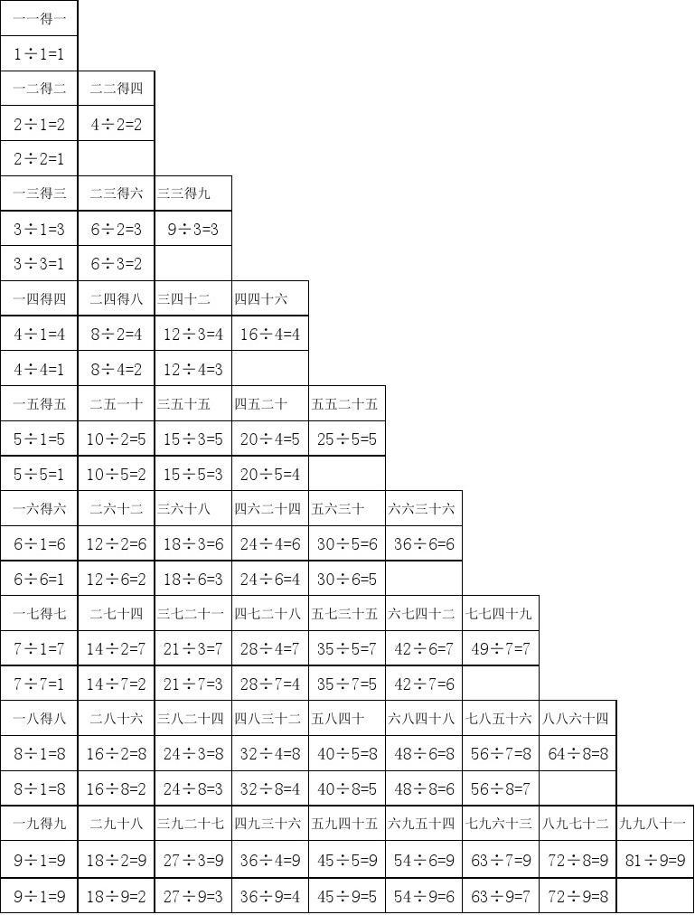 乘法口诀表与除法算式的对应关系研究