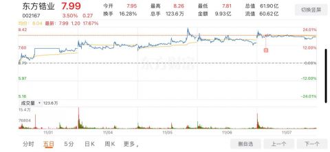 东方锆业最新股价动态与市场反应分析