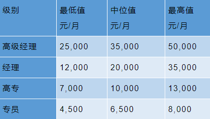 如何确定自己的薪资是否合适