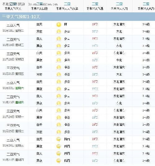 广州与三亚天气预报及未来15天气候展望