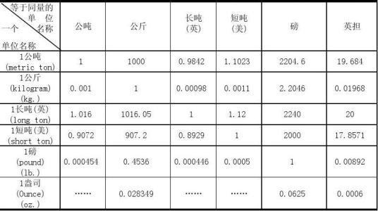 一吨等于多少斤？重量单位转换深度解析