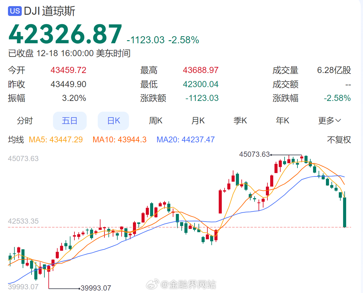 道指创半世纪最长连跌纪录，九连跌！