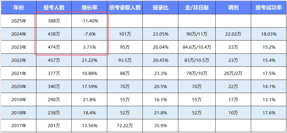 考研人数连续两年下降，分析原因并提出解决方案