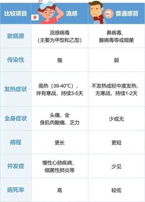 分辨流感与感冒，最简便的方法介绍