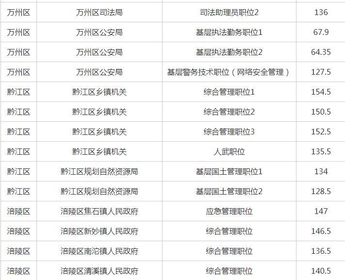 重庆公务员待遇深度解析