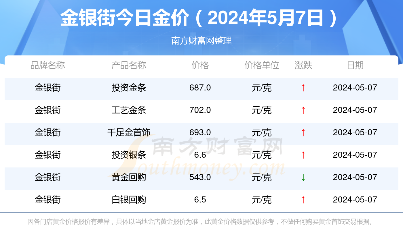 今日金价波动解析，因素、趋势与每克价格一览