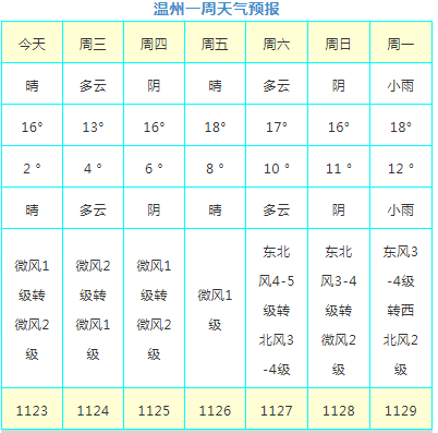 温州沿海未来五天天气预报详细解析