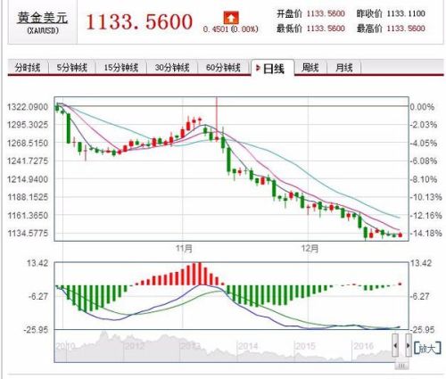 今日黄金价格走势解析