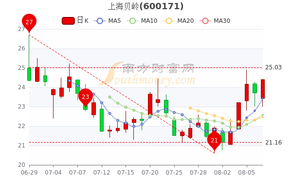 上海贝岭股票行情全面解析