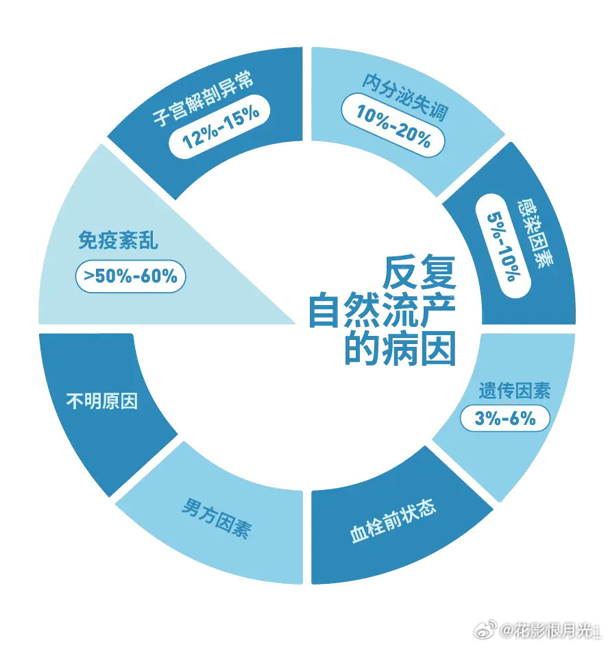 男子原因导致女子反复流产