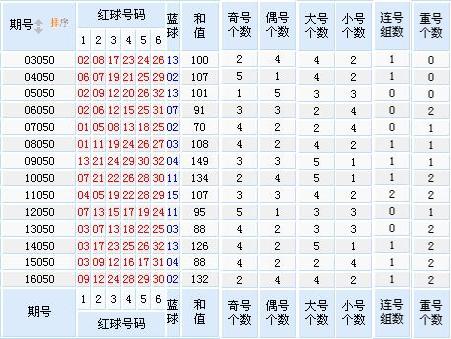 双色球预测专家揭秘，最精准的双色球技巧攻略