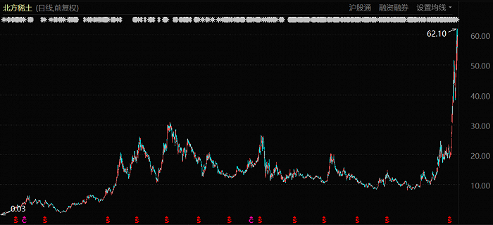 北方稀土股票走势、投资前景及展望分析