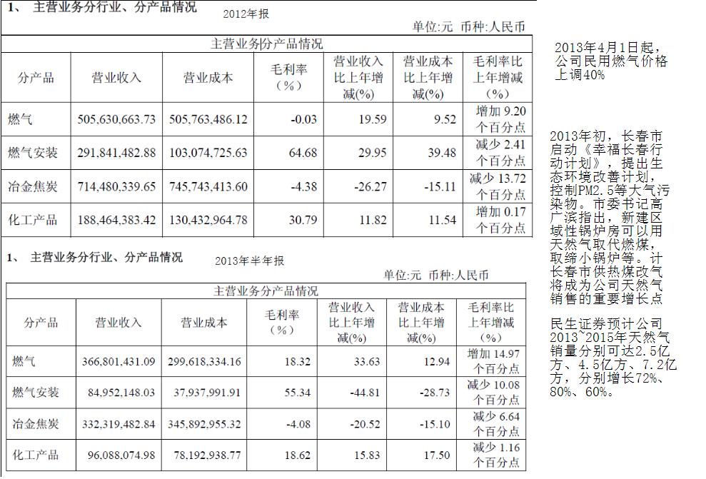 长春燃气（股票代码600333）全面深度解析