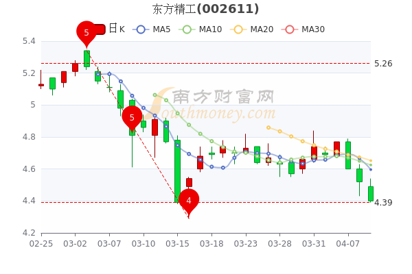 东方精工深度分析与前景展望，未来走势展望与评估