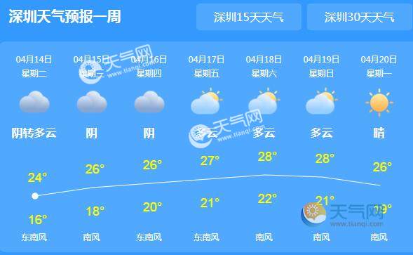 深圳未来一周及未来15天天气预报展望