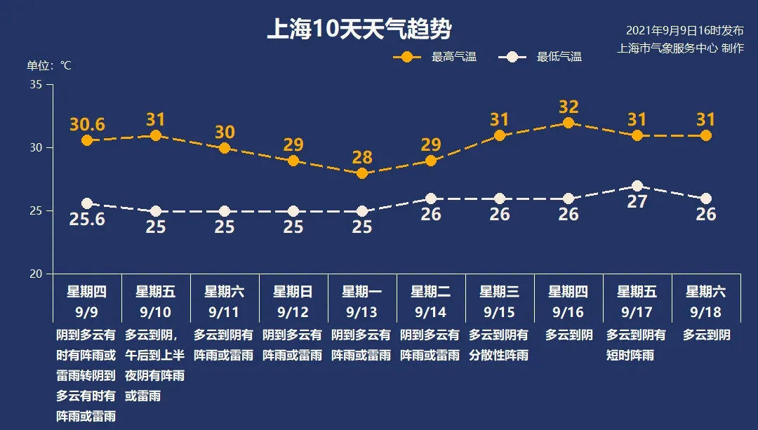 上海天气预报及影响分析