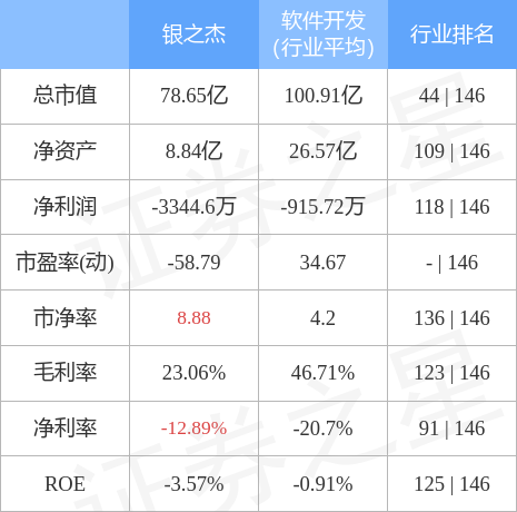 银之杰历史股价概览