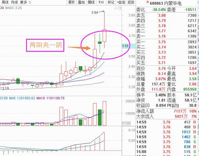 两阳夹一阴股市走势解析与两扇贝启示