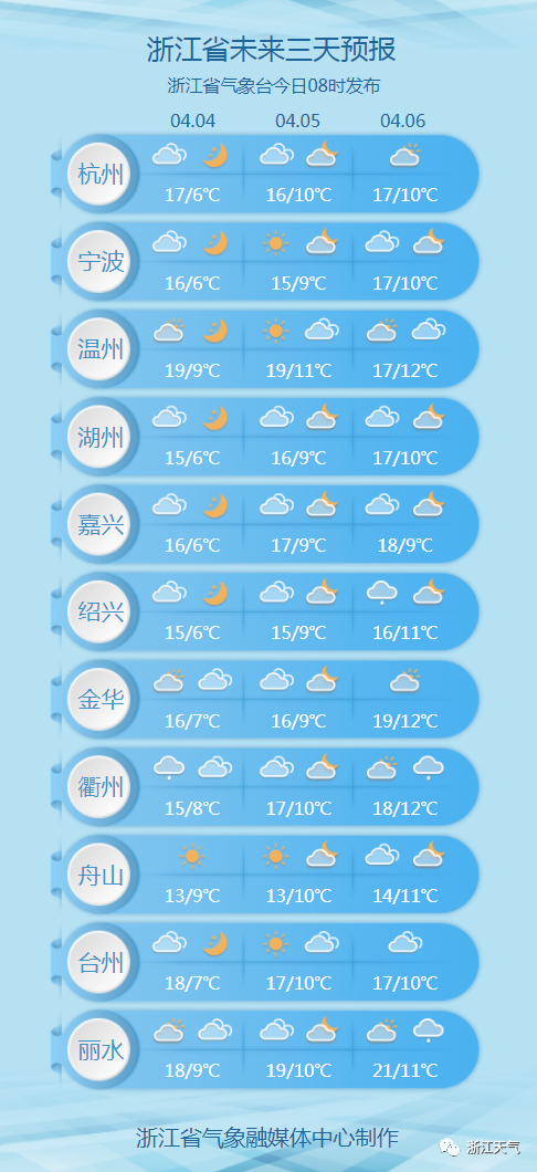 温州未来15天天气预报，详细准确天气情况预测