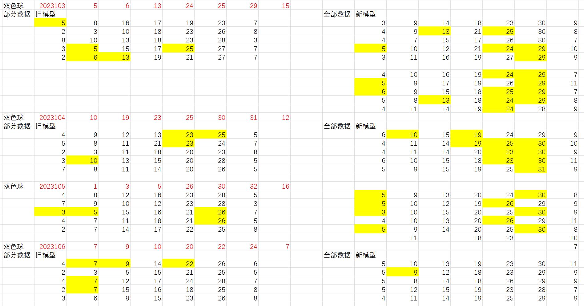 AI预测双色球，未来彩票走向的智能化研究