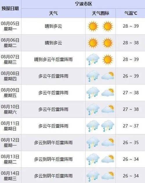 余姚天气预报，洞悉未来气象变化，做好准备应对天气挑战