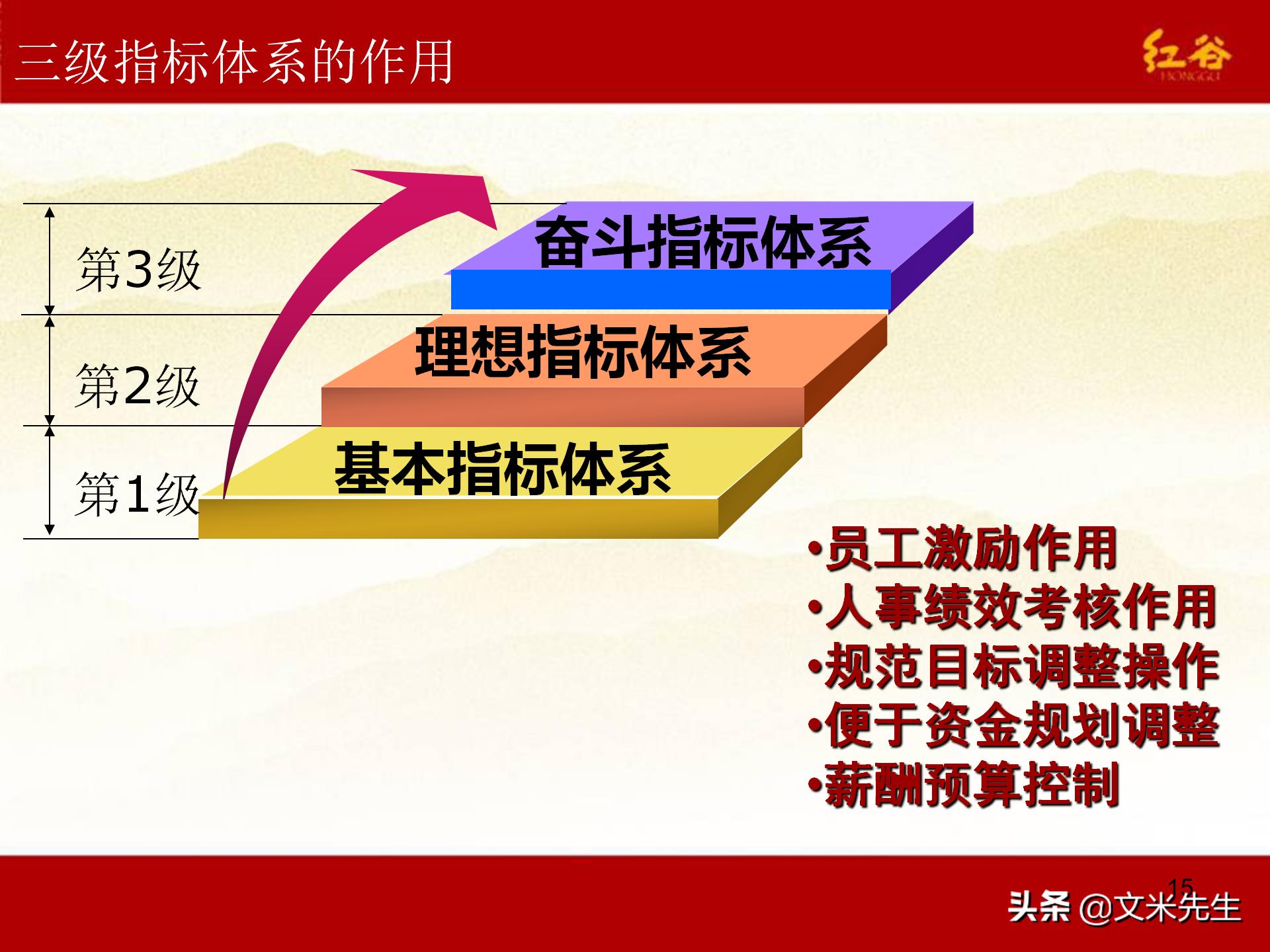 KPI与绩效，简明易懂的理解方式