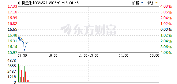 中科金财股票最新消息深度解析与股吧热议