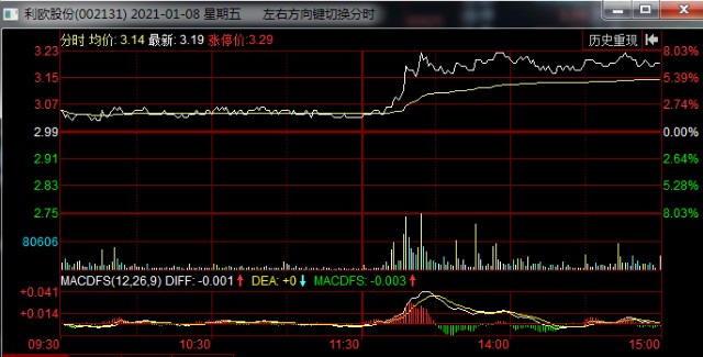 永泰能源上涨困难的原因分析