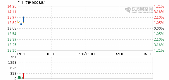 兰生股份四连板，企业逆袭之路市场走势分析