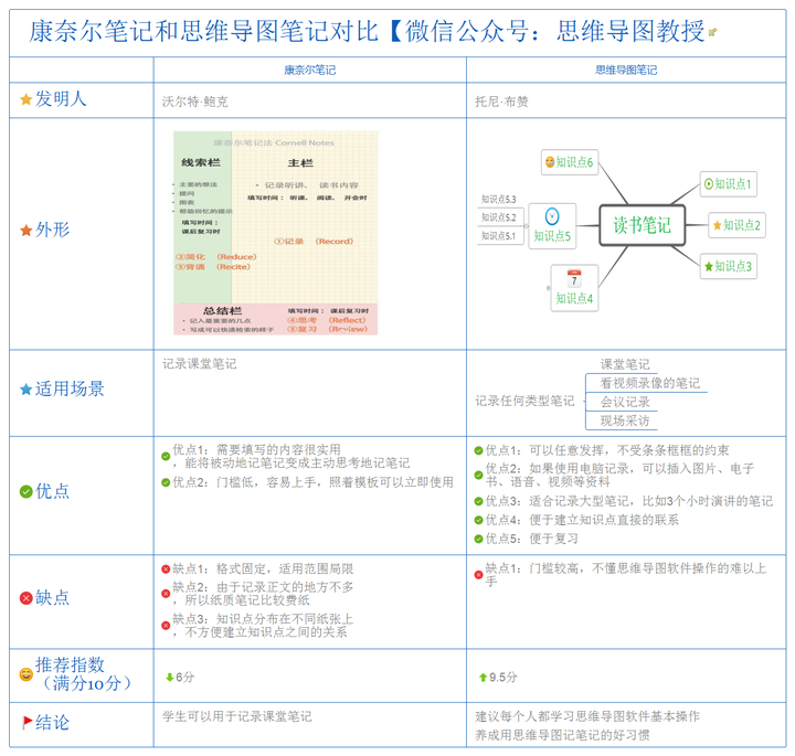 康奈尔笔记思维导图，高效学习与思维工具的无缝结合