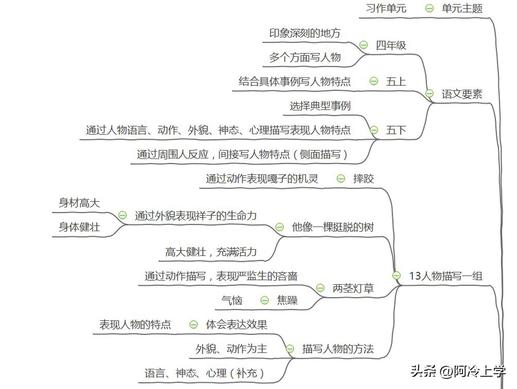 骆驼祥子思维导图小学生版，故事、人物与生活深度解析