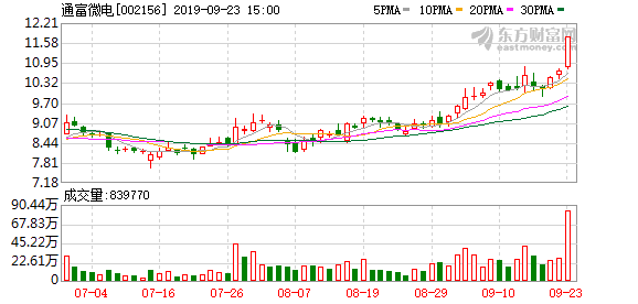 通富微电所属板块深度解析