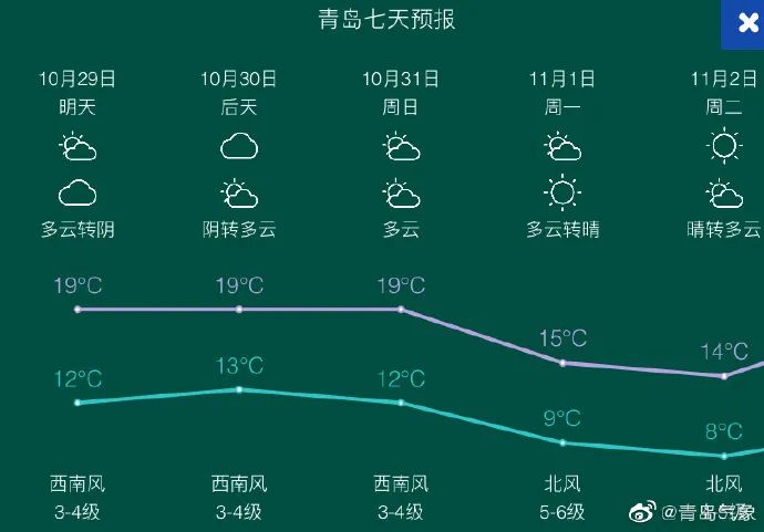 青岛未来15天天气预报