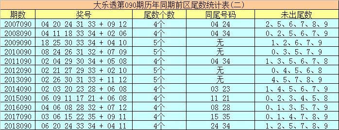 快乐8走势图尾数分布解析与探索