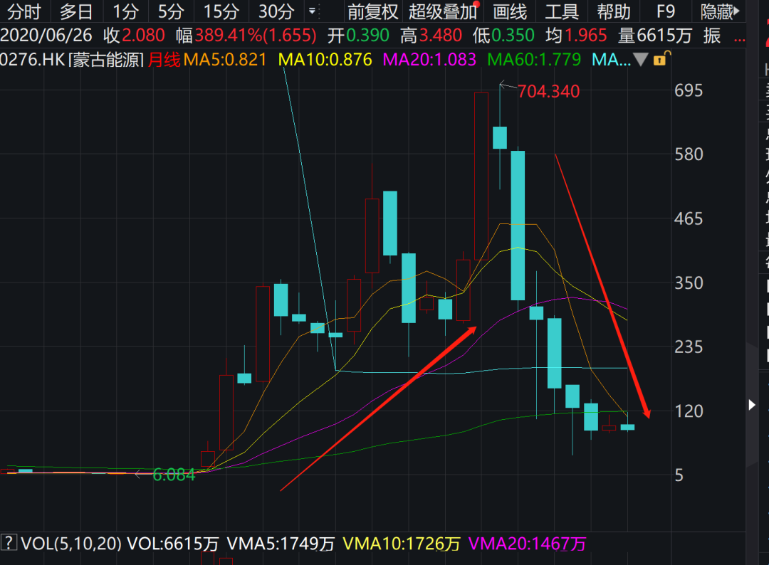 能源变革之星，永泰能源成为第一妖股