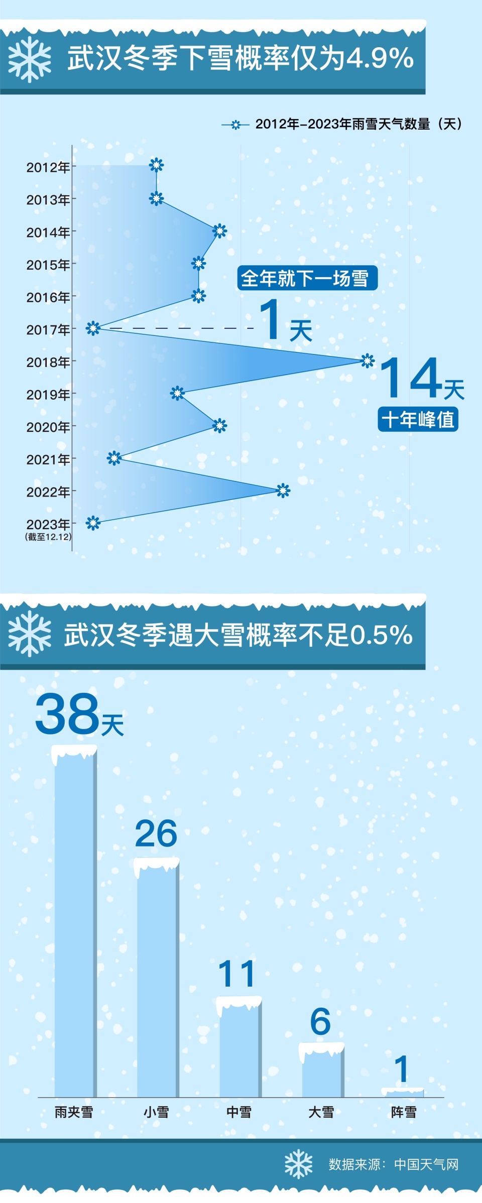 湖北降雪日数排名背后的气候探究