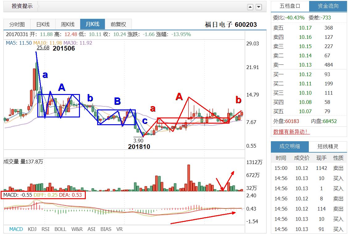 福日电子（股票代码，600203）——电子行业的潜力股探索